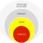 Purpose, Vision & Strategy in a&nbsp;Nutshell